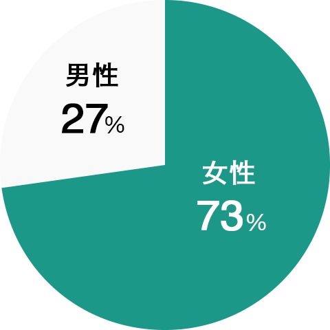 男性 31%/女性 69％