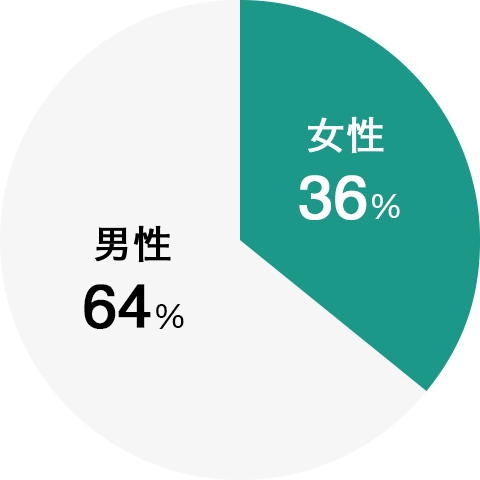 男性 69%/女性 31％