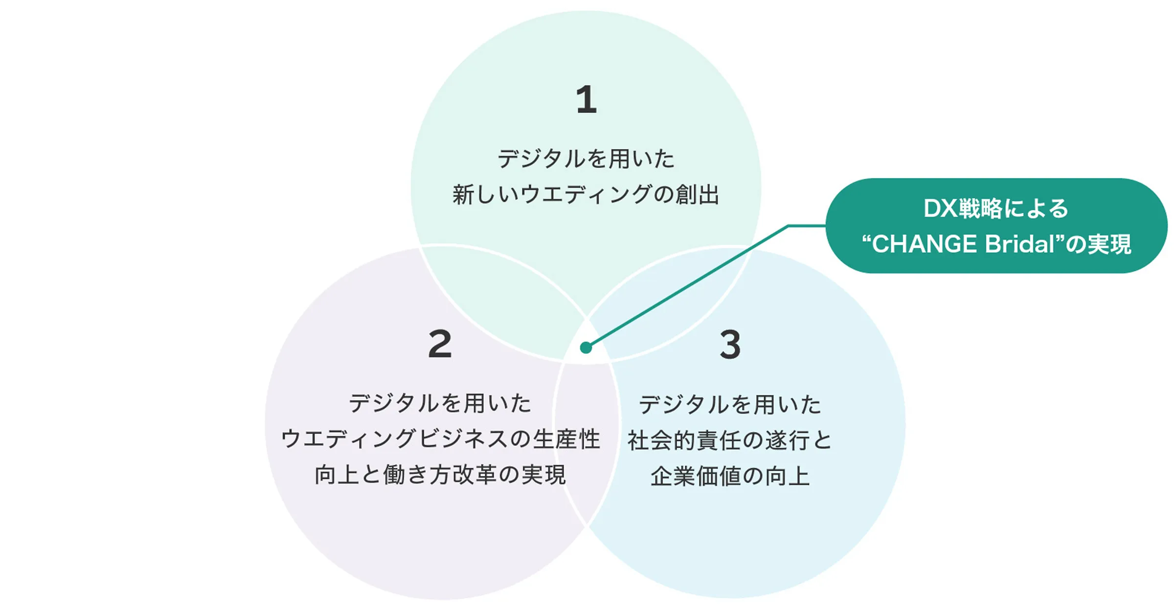 デジタルを用いた新しいウエディングの創出