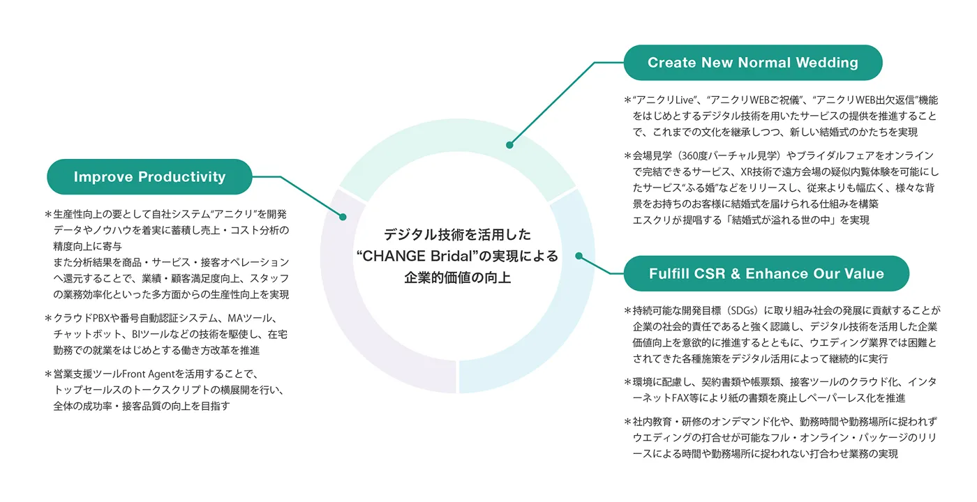 デジタル技術を活用した CHANGE Bridalの実現による企業的価値の向上