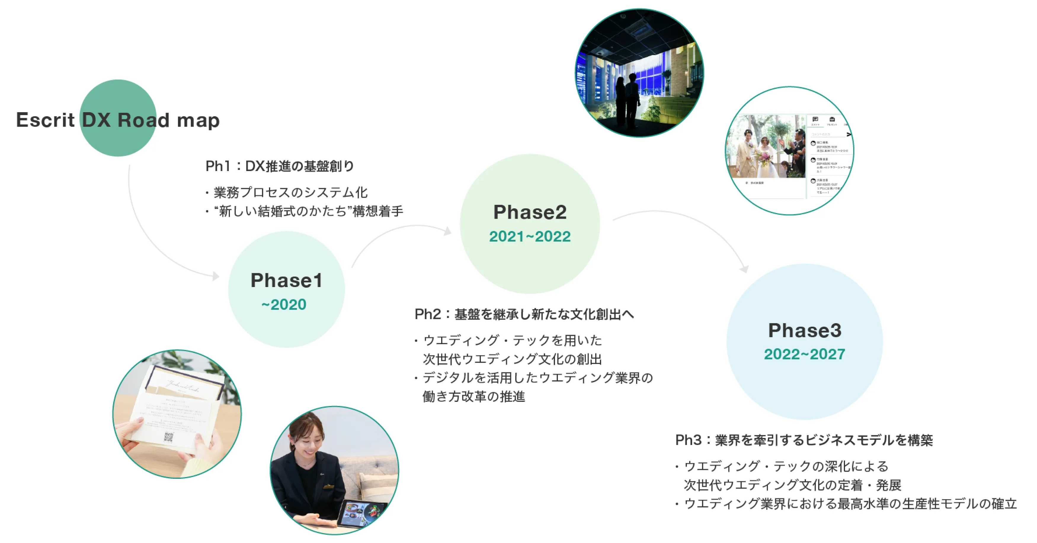 Escrit DX Road map