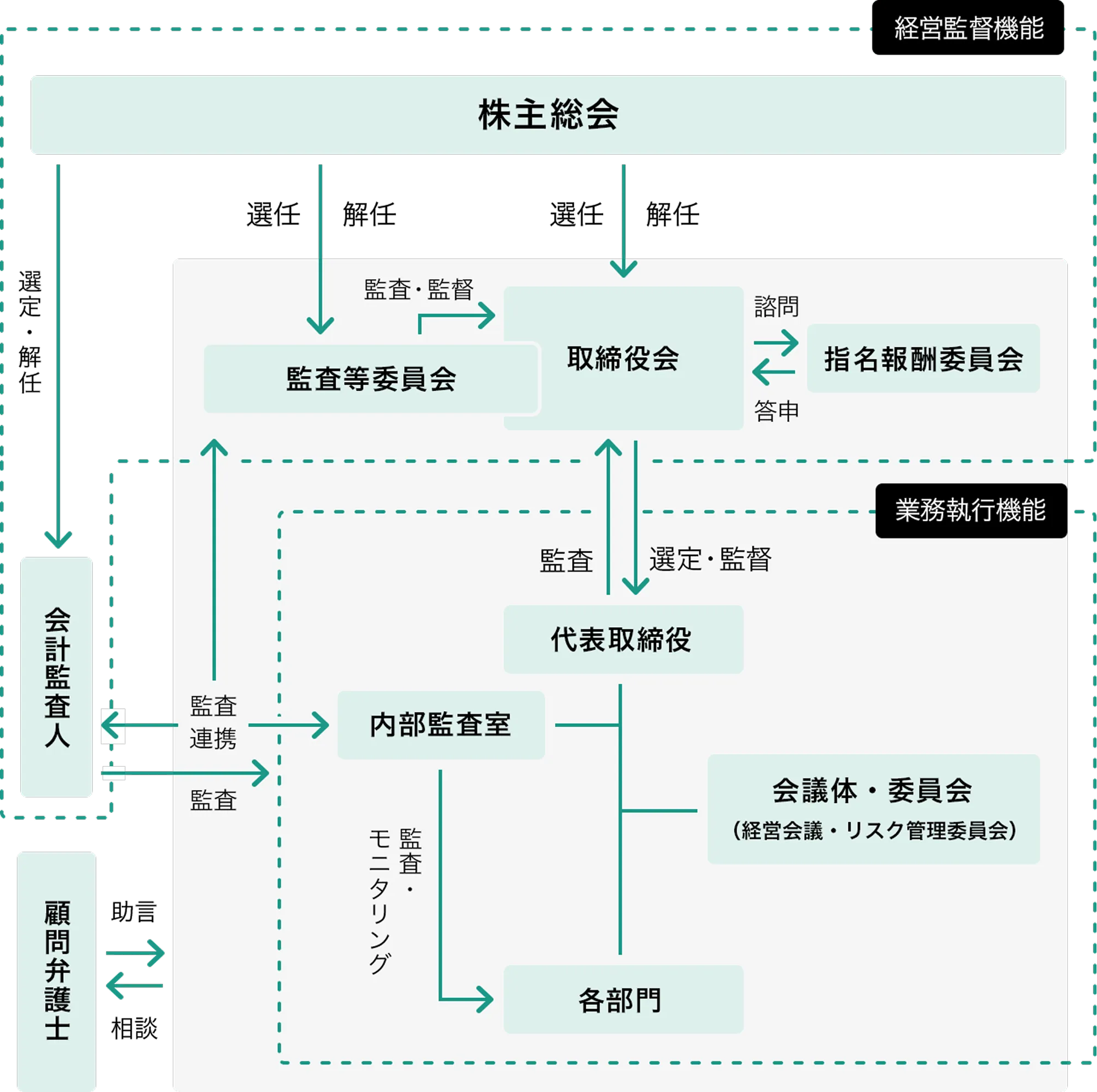 コーポレート・ガバナンス体制図