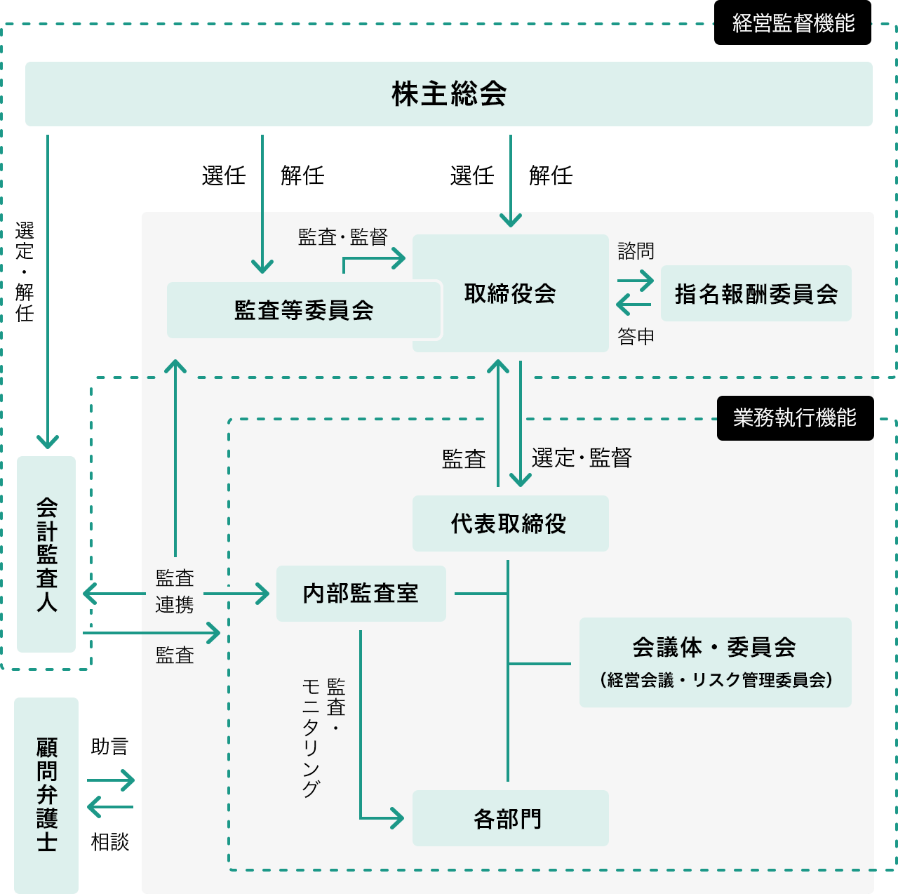 コーポレート・ガバナンス体制図