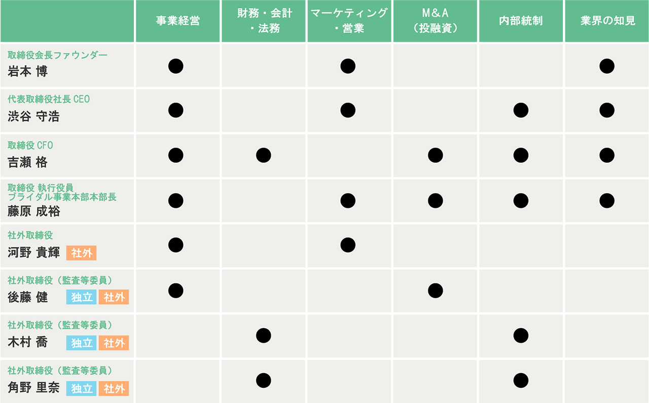 取締役スキルマトリックス